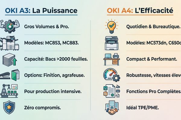 Récapitulatif des différences entre OKI A3 et OKI A4